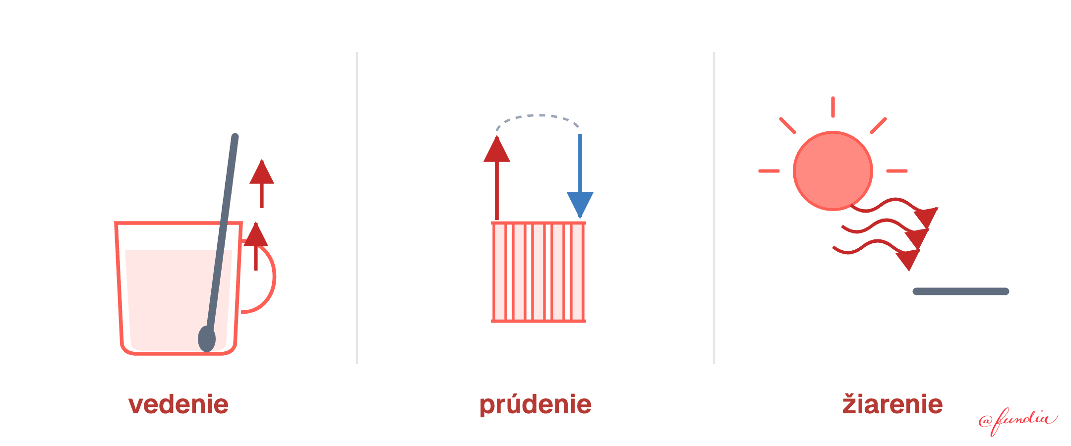 prenos tepla