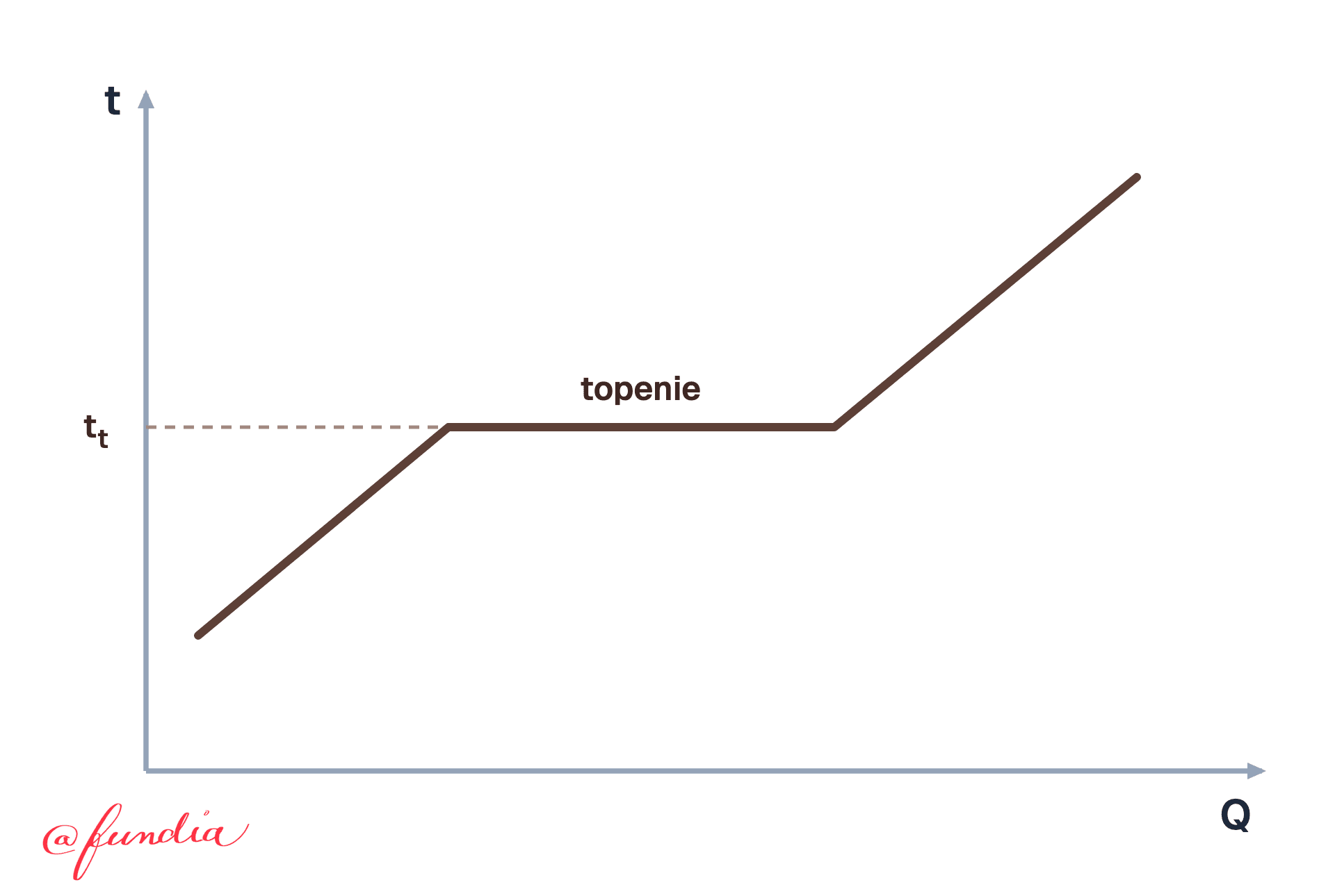 graf topenia