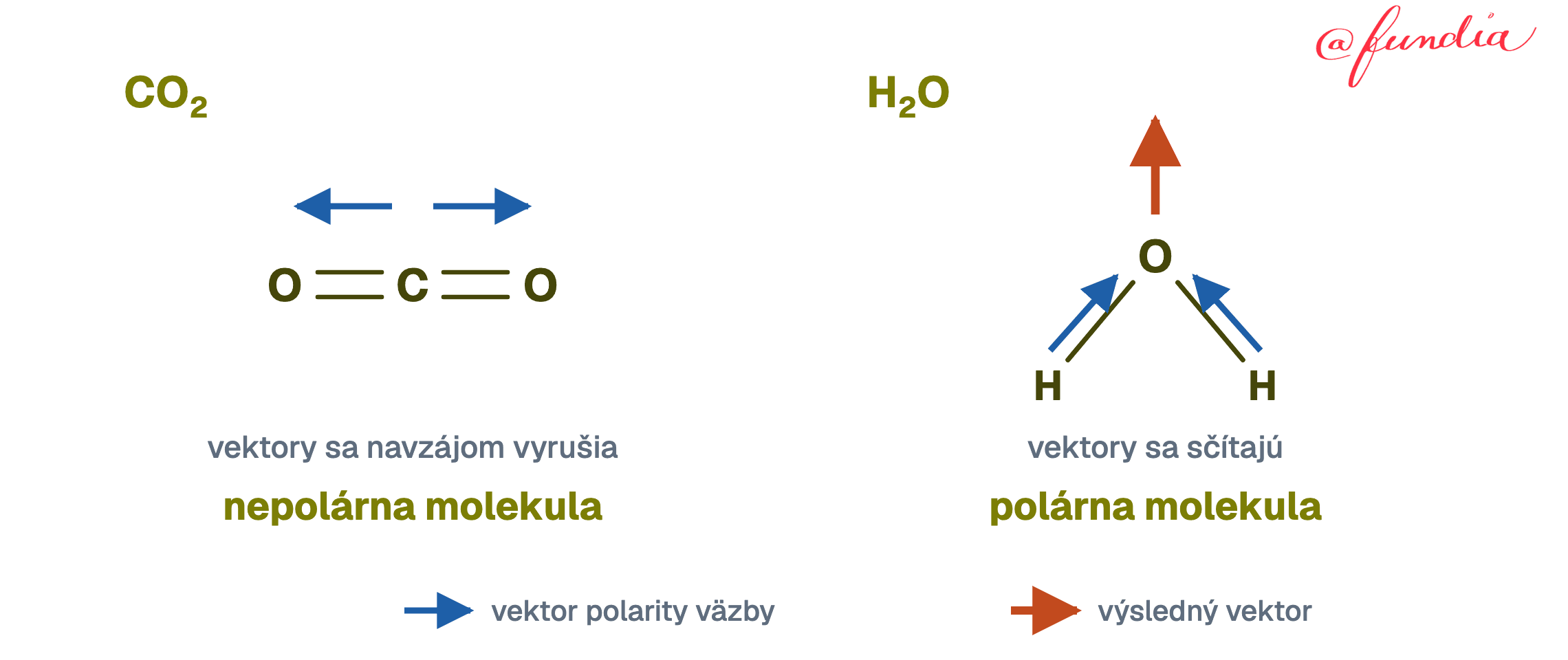 Porovnanie polarity dvoch molekúl s polárnymi väzbami. V lineárnej molekule oxidu uhličitého smerujú oba vektory polarity väzieb od uhlíka opačnými smermi, navzájom sa vyrušia a molekula je nepolárna. V lomenej molekule vody vektory nesmerujú proti sebe, sčítajú sa do výsledného vektora smerujúceho ku kyslíku a molekula je polárna.