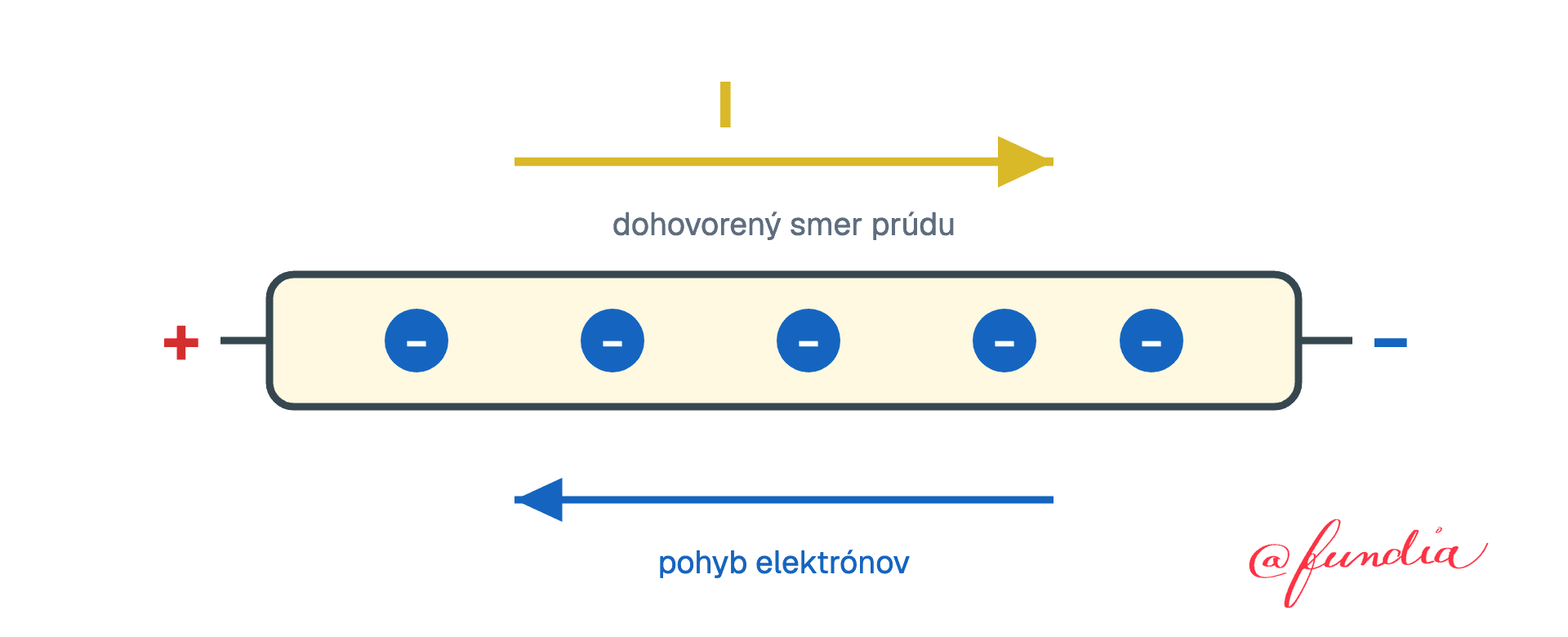 Vo vodiči sa záporné elektróny pohybujú jedným smerom (doľava), zatiaľ čo dohovorený smer elektrického prúdu I je opačný (doprava), teda od kladného pólu k zápornému.