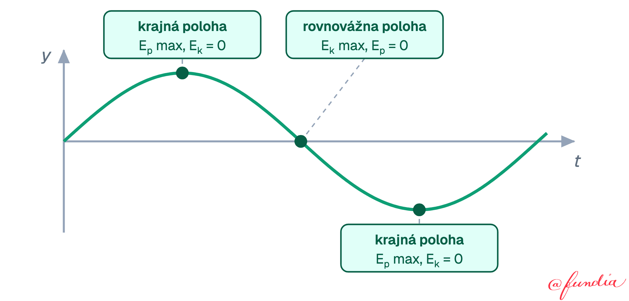 Hore je sínusoida výchylky s tromi vyznačenými bodmi. Pod nimi sú tri stĺpce znázorňujúce rozdelenie celkovej energie. V krajnej polohe je celá energia potenciálna E s indexom p a kinetická energia je nulová. V rovnovážnej polohe je celá energia kinetická E s indexom k. Celková výška stĺpca je vo všetkých troch prípadoch rovnaká, čo vyjadruje zachovanie mechanickej energie.