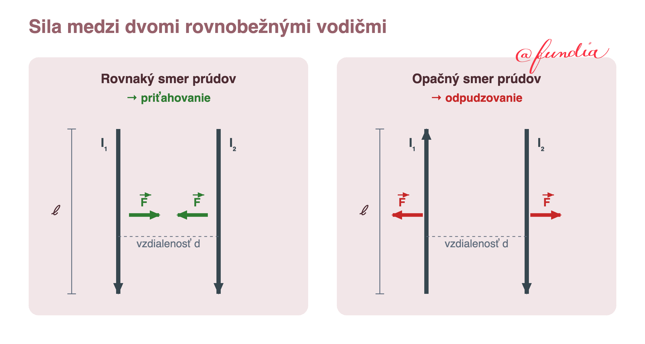 Dva panely. V ľavom paneli tečie dvomi rovnobežnými vodičmi prúd rovnakým smerom, zelené vektory sily F mieria k sebe, takže sa vodiče priťahujú. V pravom paneli tečú prúdy opačným smerom, červené vektory sily F mieria od seba, takže sa vodiče odpudzujú. V oboch paneloch je vyznačená vzdialenosť medzi vodičmi d a dĺžka vodičov ℓ.