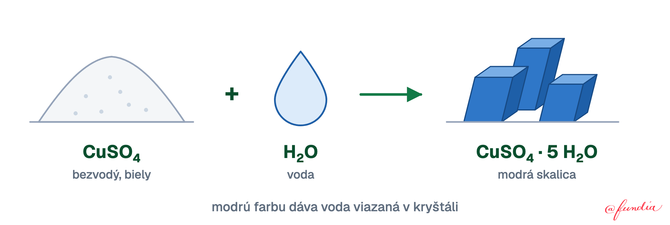 Biely prášok bezvodého síranu meďnatého CuSO4 sa po pridaní vody zmení na modré kryštály pentahydrátu síranu meďnatého CuSO4 · 5 H2O, ktorý sa nazýva modrá skalica. Modrú farbu spôsobuje voda viazaná v kryštáli.