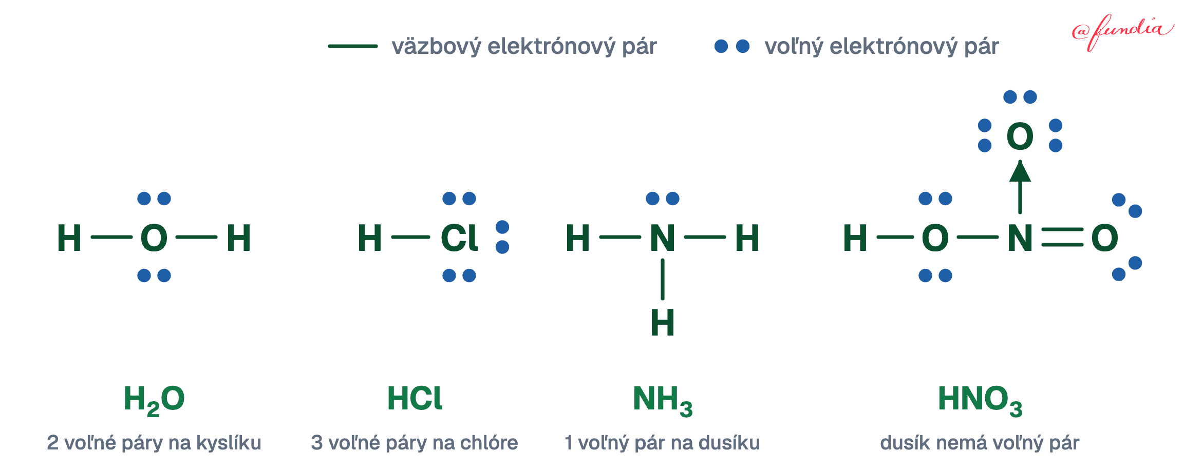 Elektrónové štruktúrne vzorce vody, chlorovodíka, amoniaku a kyseliny dusičnej. Väzbové páry sú nakreslené ako čiarky, voľné elektrónové páry ako dvojice modrých bodiek. Kyslík vo vode má dva voľné páry, chlór v chlorovodíku tri, dusík v amoniaku jeden. Dusík v kyseline dusičnej nemá žiadny voľný pár, voľné páry majú len atómy kyslíka.