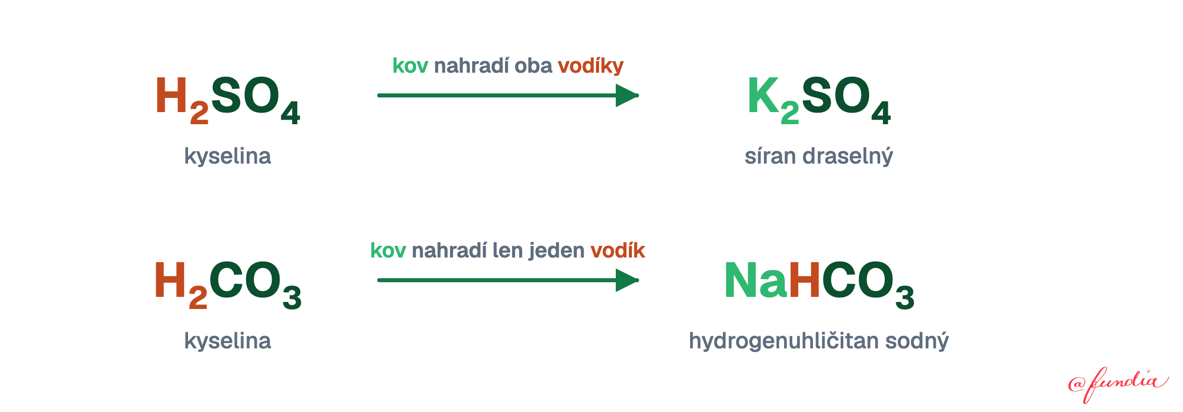 Porovnanie soli a hydrogensoli. V kyseline sírovej H2SO4 nahradí kov oba vodíky a vznikne síran draselný K2SO4. V kyseline uhličitej H2CO3 nahradí kov len jeden vodík a vznikne hydrogenuhličitan sodný NaHCO3, v ktorom jeden vodík zostal. Vodíky sú vyznačené oranžovou farbou, kov zelenou.