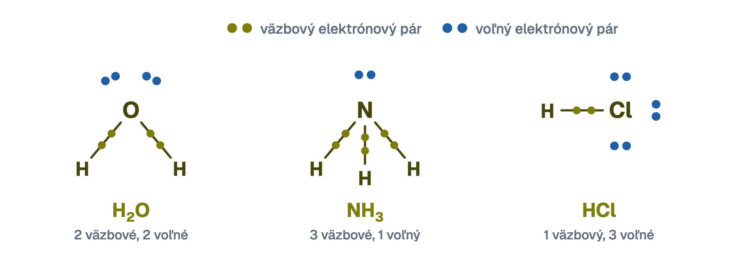 Elektrónové vzorce troch molekúl s odlíšenými typmi elektrónových párov. Voda má dva väzbové páry na väzbách k atómom vodíka a dva voľné páry na kyslíku. Amoniak má tri väzbové páry a jeden voľný pár na dusíku. Chlorovodík má jeden väzbový pár a tri voľné páry na chlóre.